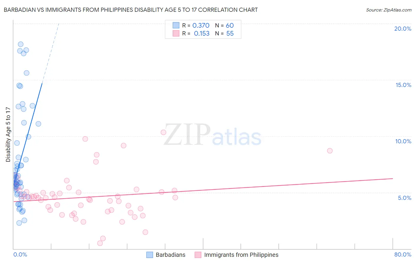 Barbadian vs Immigrants from Philippines Disability Age 5 to 17