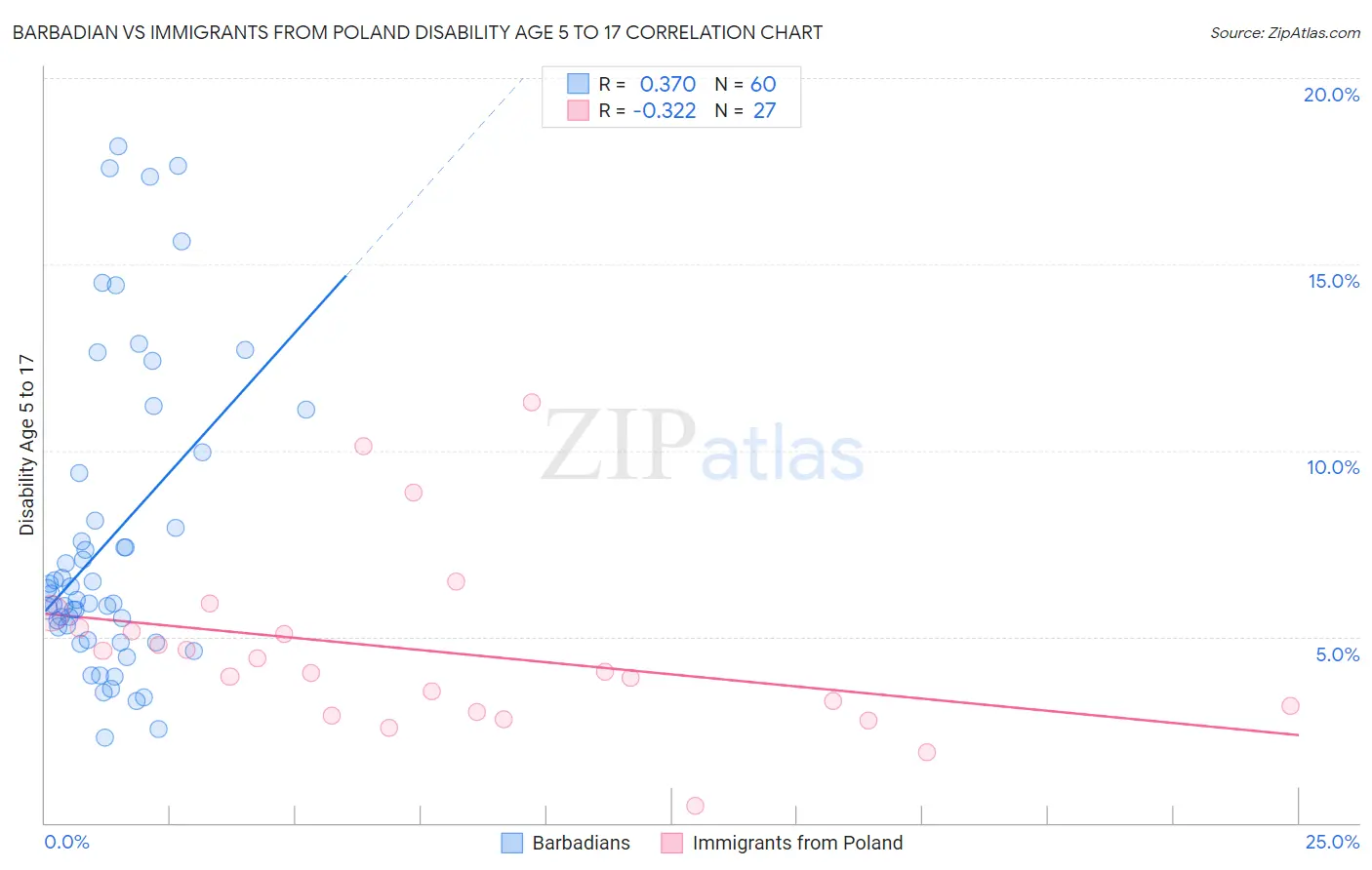 Barbadian vs Immigrants from Poland Disability Age 5 to 17