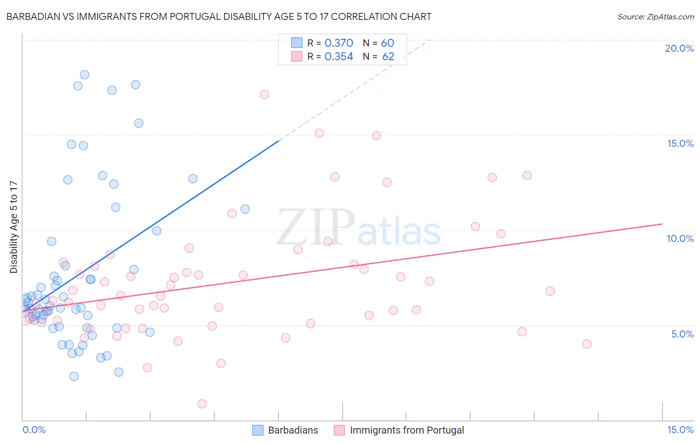 Barbadian vs Immigrants from Portugal Disability Age 5 to 17