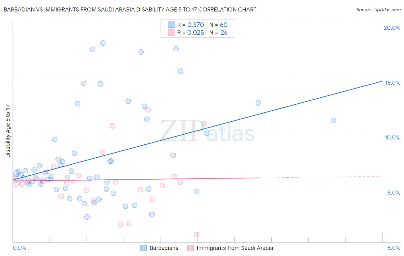 Barbadian vs Immigrants from Saudi Arabia Disability Age 5 to 17