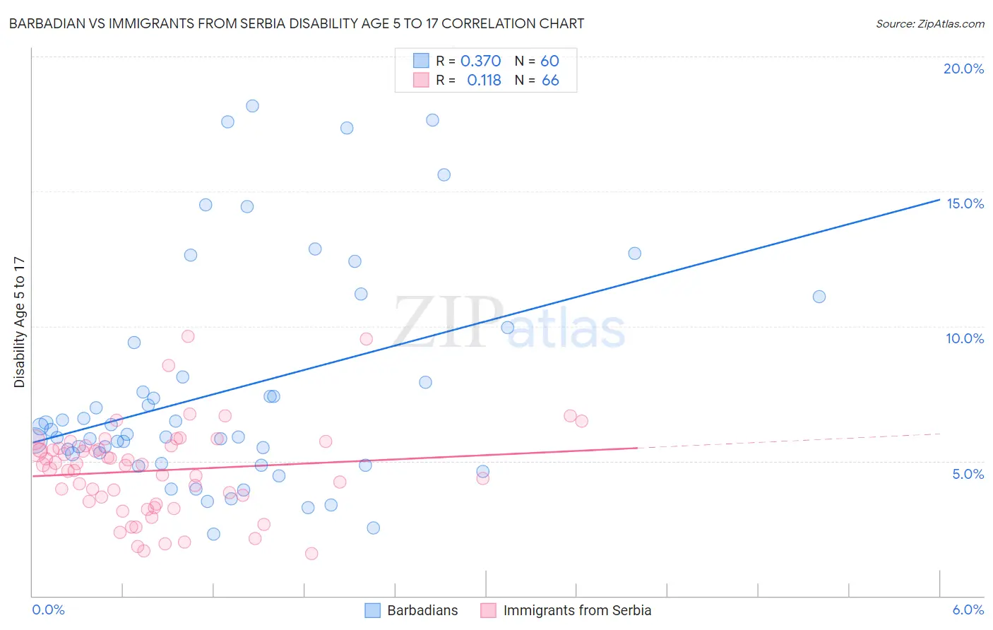 Barbadian vs Immigrants from Serbia Disability Age 5 to 17