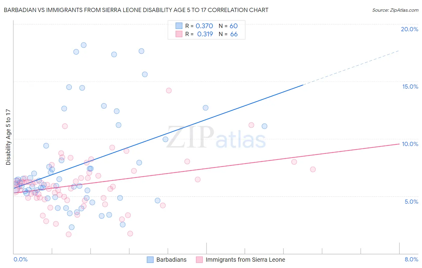 Barbadian vs Immigrants from Sierra Leone Disability Age 5 to 17