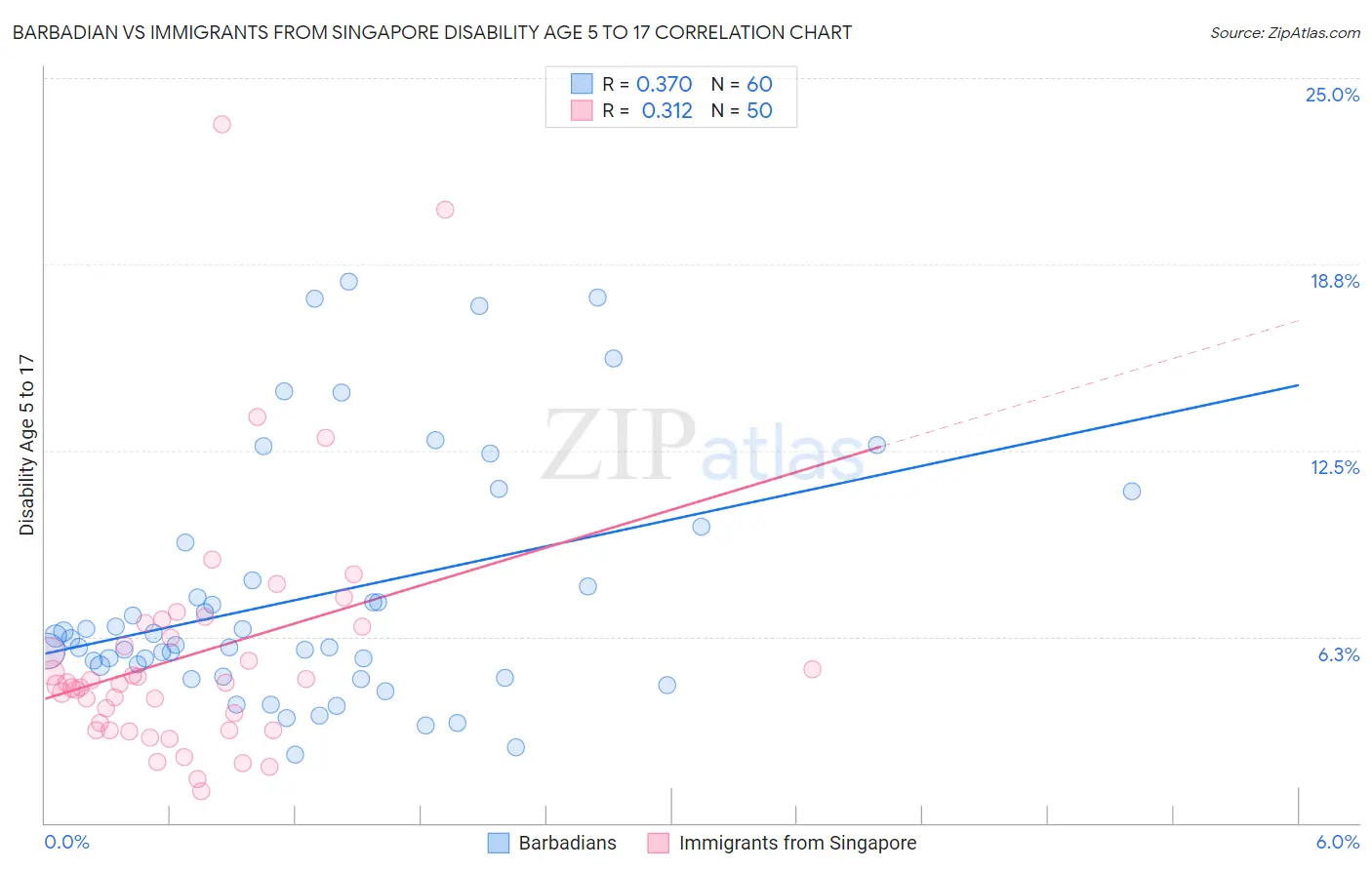 Barbadian vs Immigrants from Singapore Disability Age 5 to 17