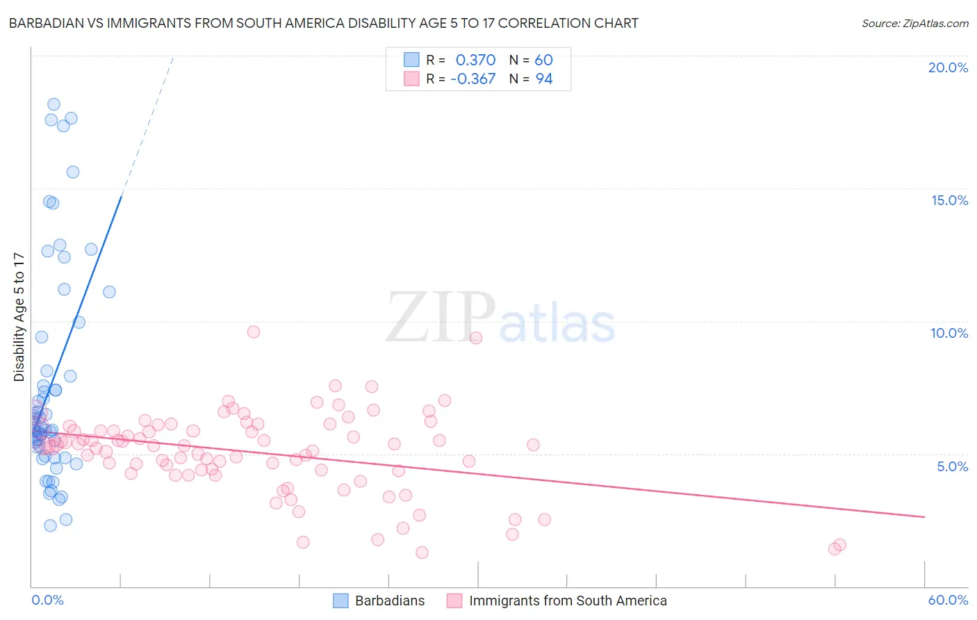 Barbadian vs Immigrants from South America Disability Age 5 to 17