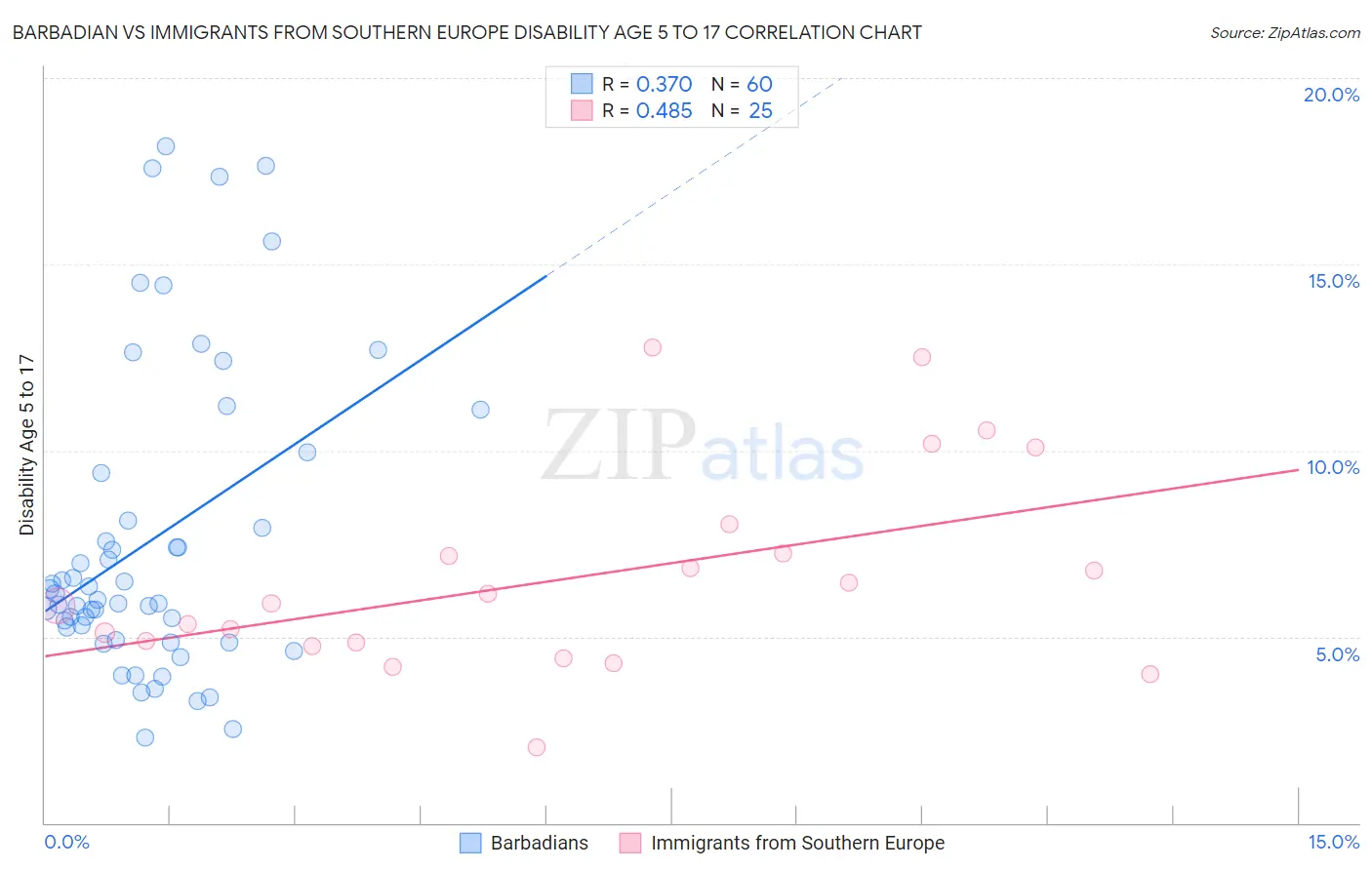 Barbadian vs Immigrants from Southern Europe Disability Age 5 to 17