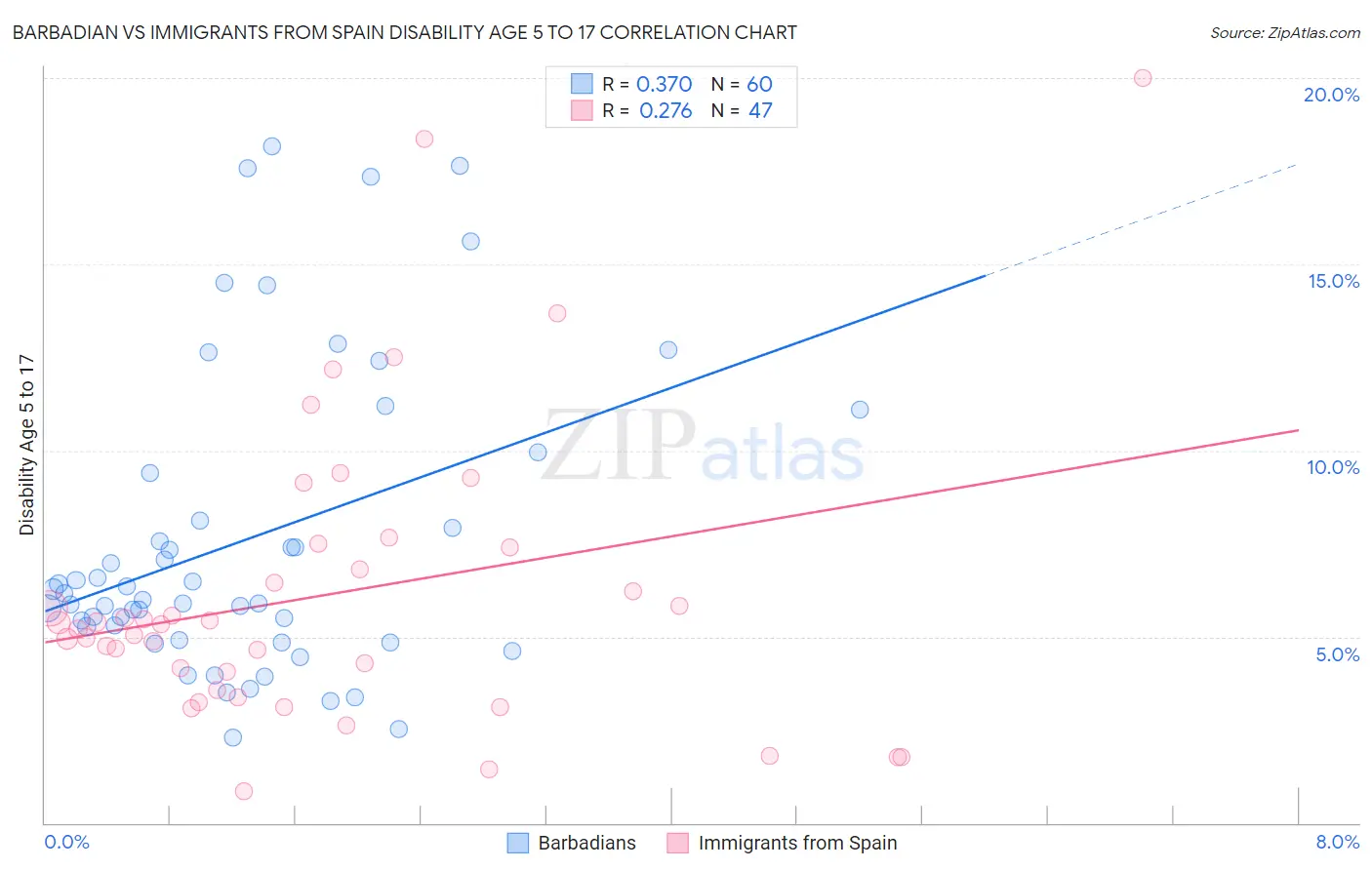 Barbadian vs Immigrants from Spain Disability Age 5 to 17