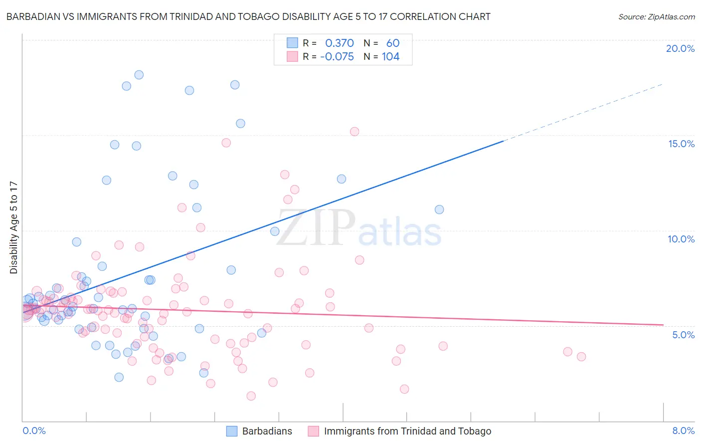 Barbadian vs Immigrants from Trinidad and Tobago Disability Age 5 to 17