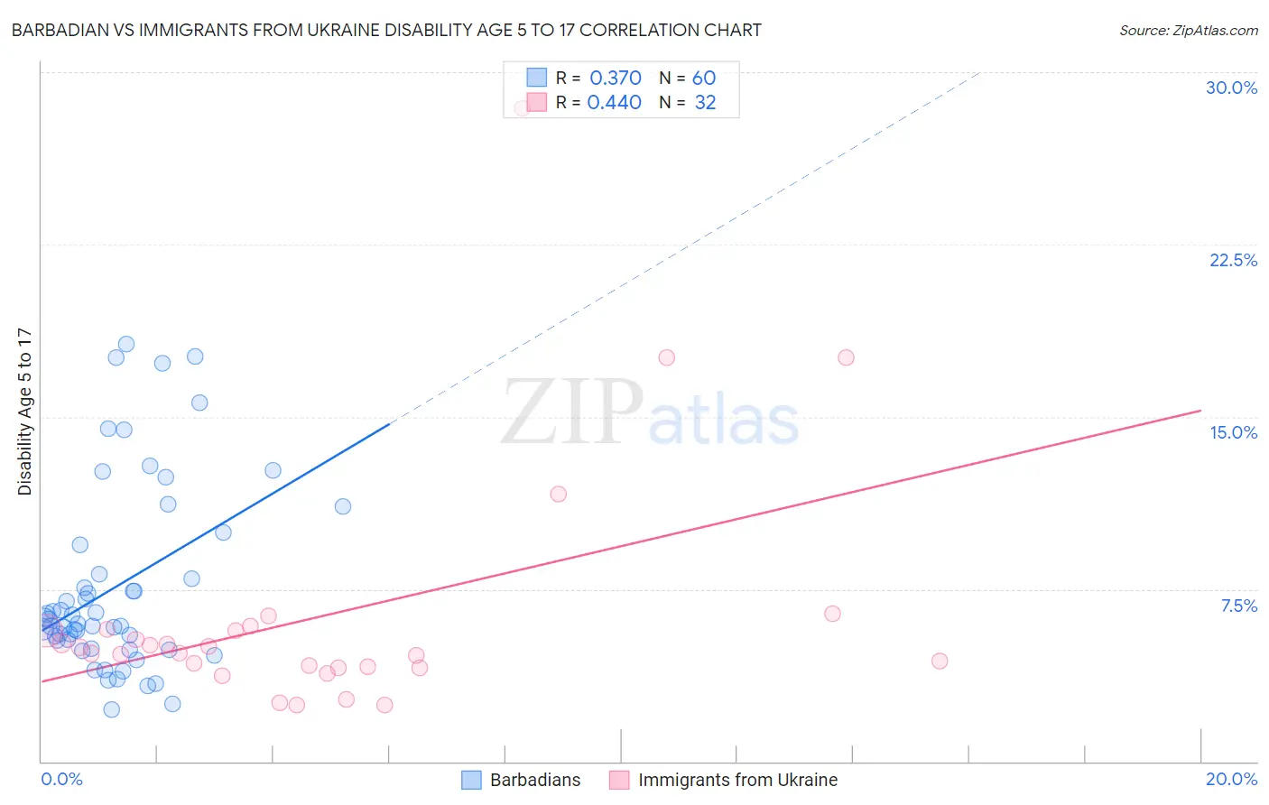 Barbadian vs Immigrants from Ukraine Disability Age 5 to 17