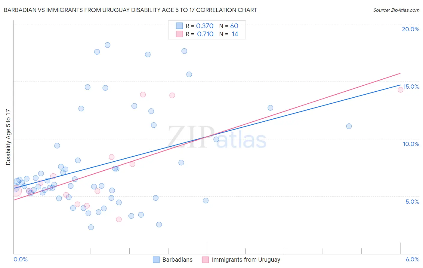 Barbadian vs Immigrants from Uruguay Disability Age 5 to 17