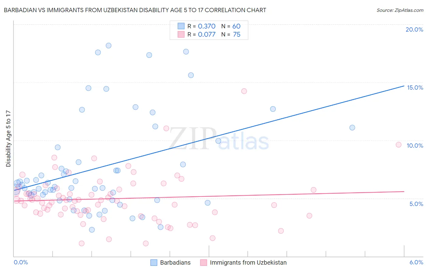 Barbadian vs Immigrants from Uzbekistan Disability Age 5 to 17