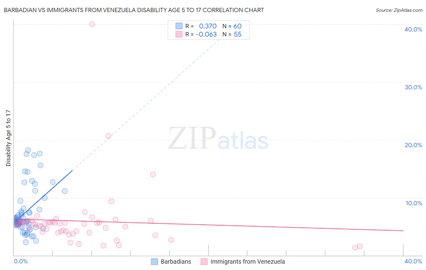 Barbadian vs Immigrants from Venezuela Disability Age 5 to 17