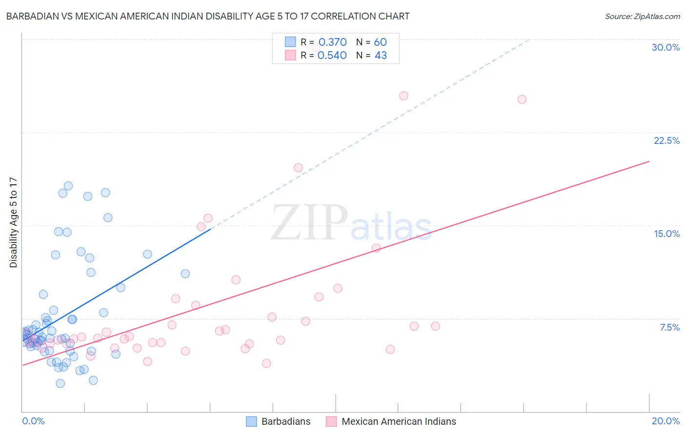 Barbadian vs Mexican American Indian Disability Age 5 to 17