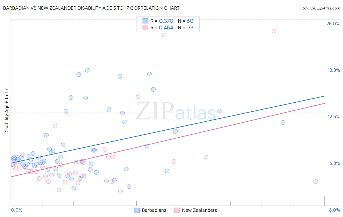Barbadian vs New Zealander Disability Age 5 to 17