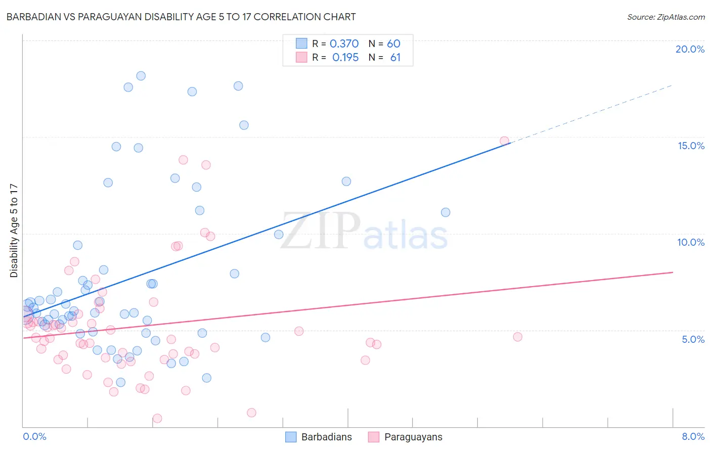 Barbadian vs Paraguayan Disability Age 5 to 17