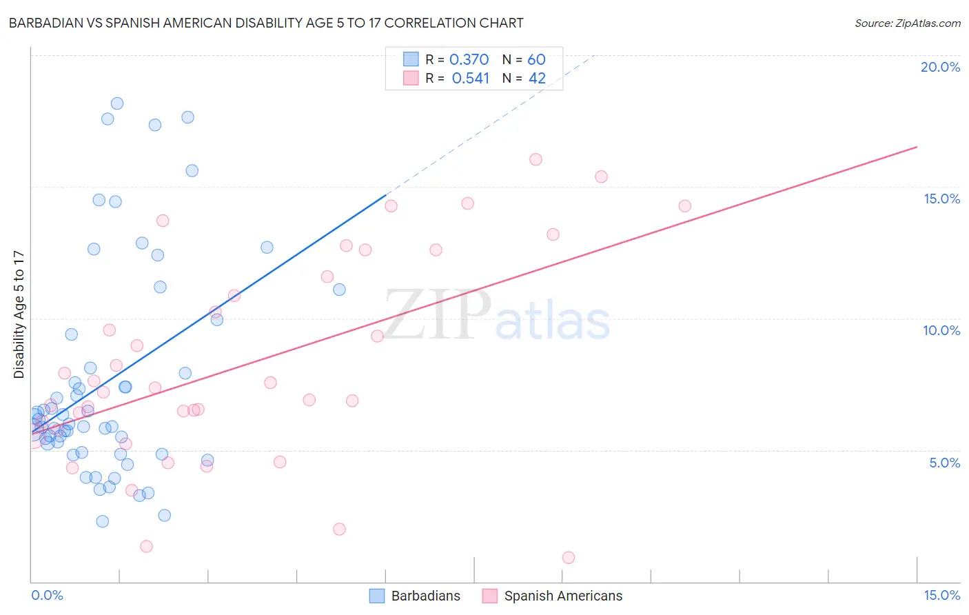 Barbadian vs Spanish American Disability Age 5 to 17