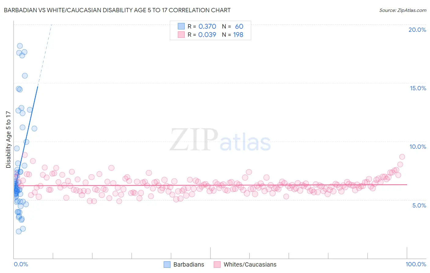 Barbadian vs White/Caucasian Disability Age 5 to 17