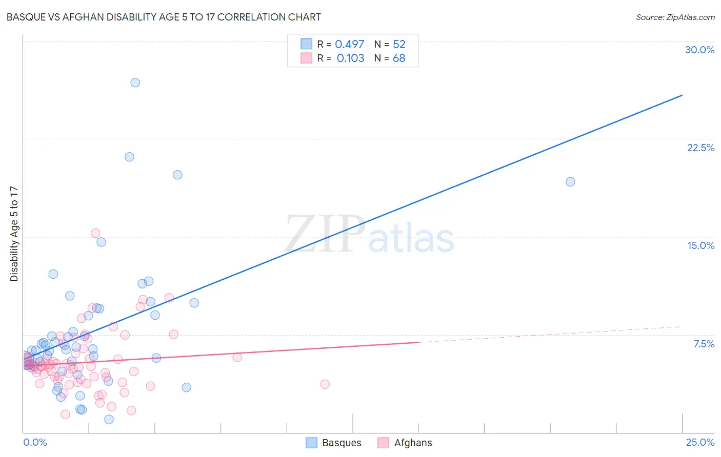 Basque vs Afghan Disability Age 5 to 17