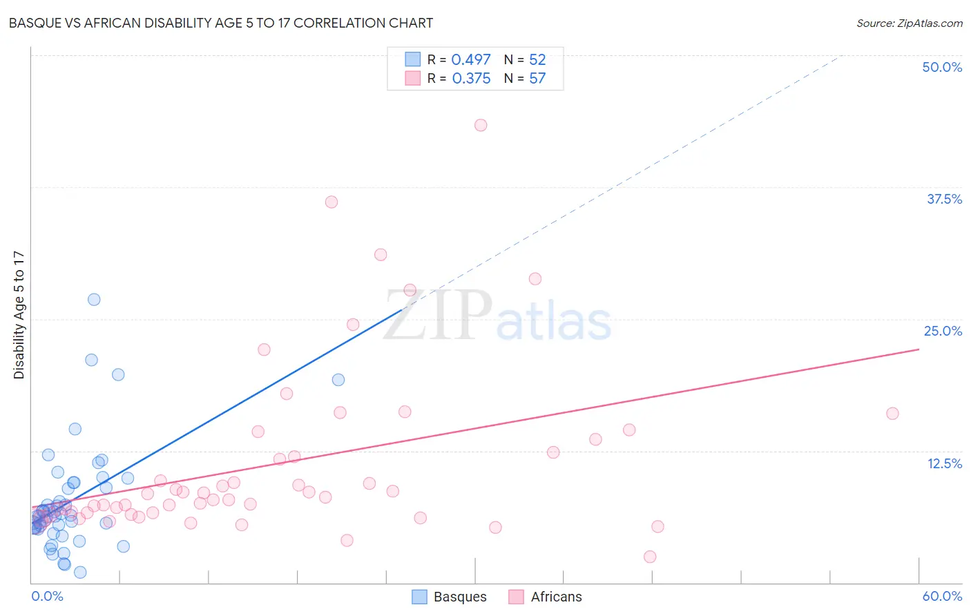 Basque vs African Disability Age 5 to 17