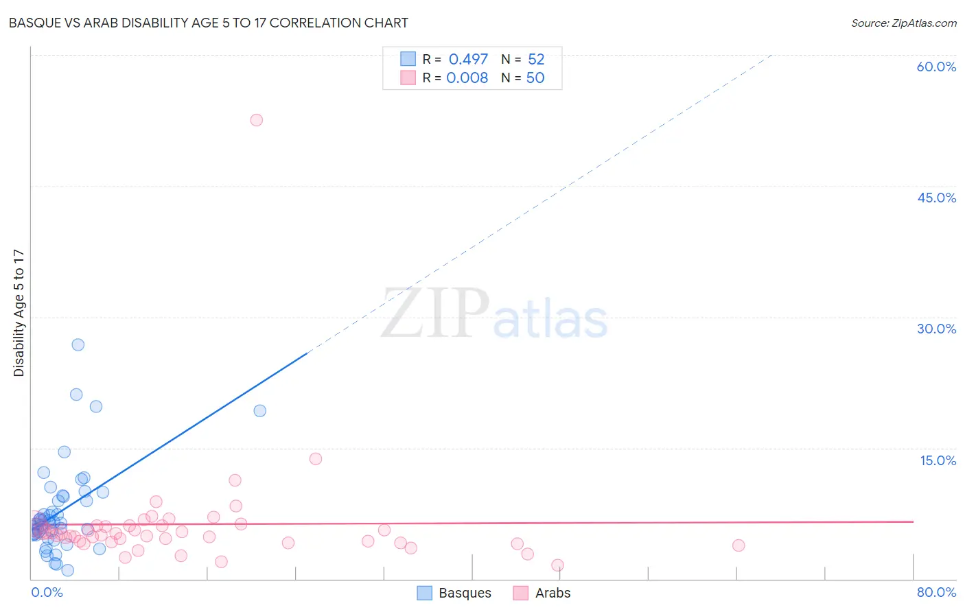 Basque vs Arab Disability Age 5 to 17