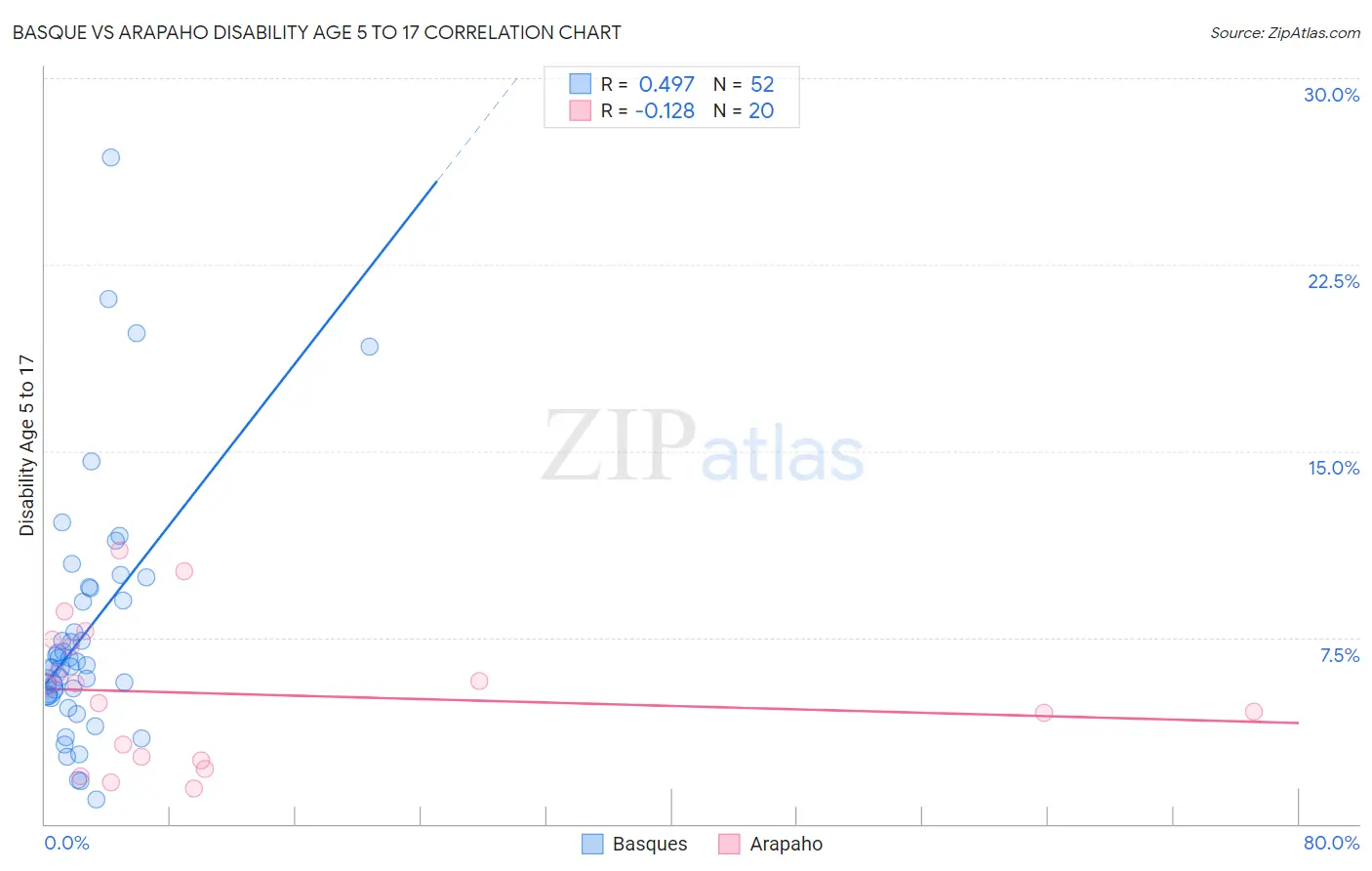 Basque vs Arapaho Disability Age 5 to 17