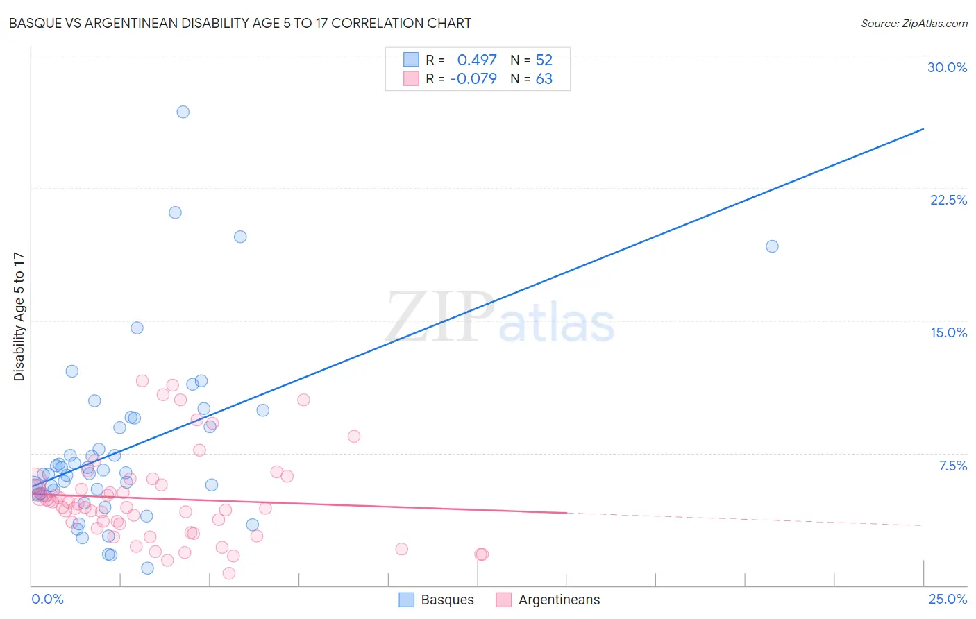 Basque vs Argentinean Disability Age 5 to 17