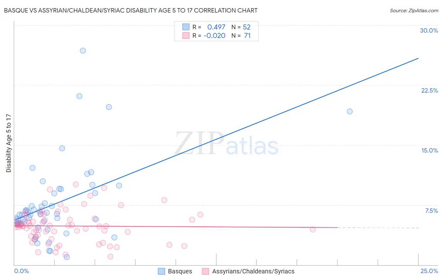 Basque vs Assyrian/Chaldean/Syriac Disability Age 5 to 17