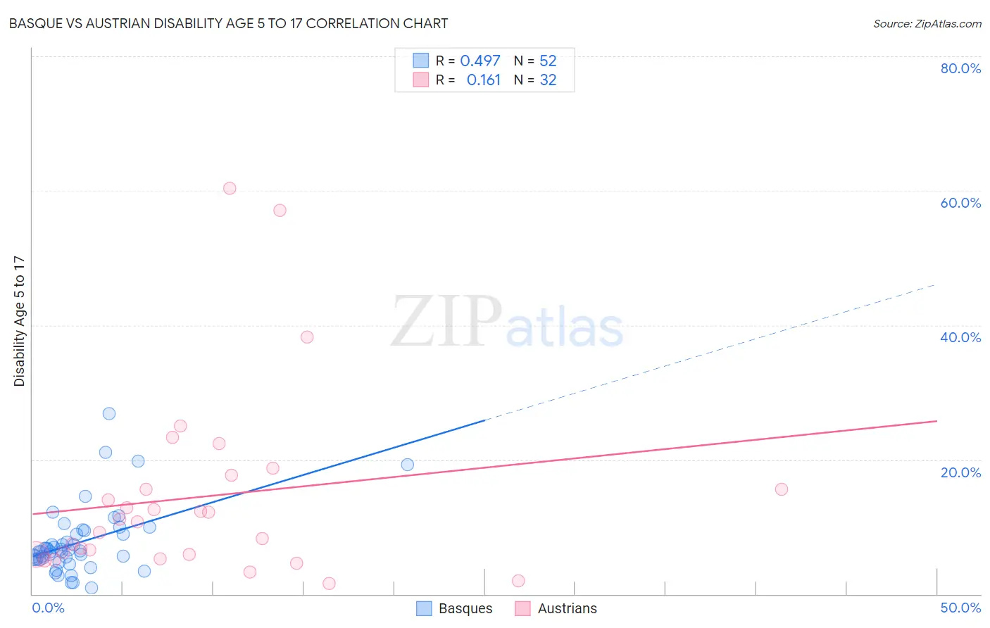 Basque vs Austrian Disability Age 5 to 17