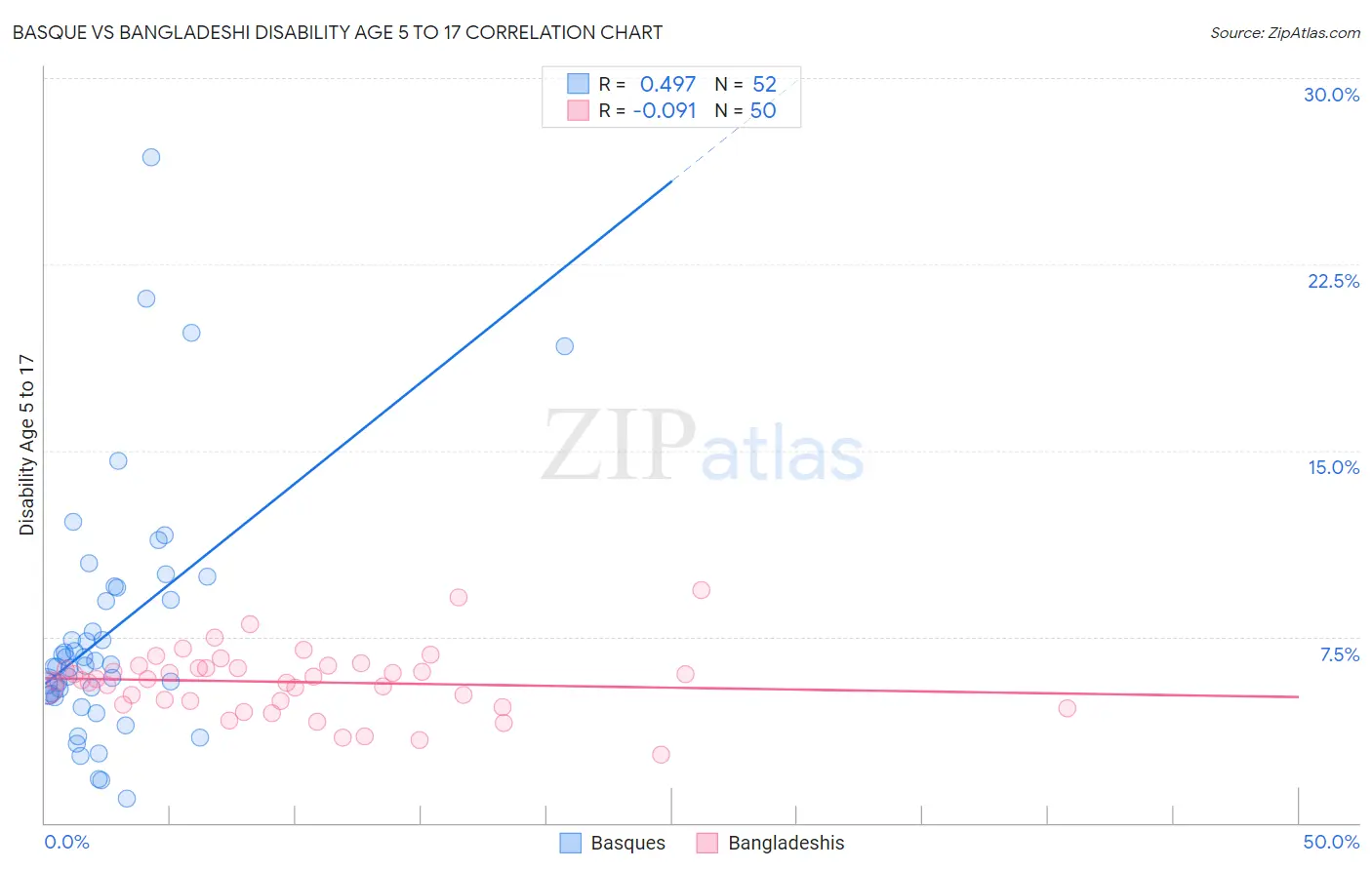 Basque vs Bangladeshi Disability Age 5 to 17