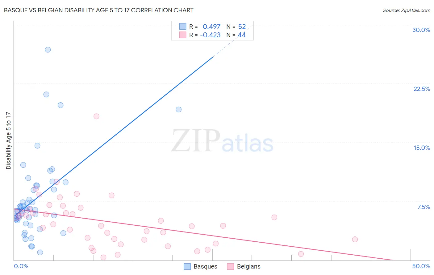Basque vs Belgian Disability Age 5 to 17