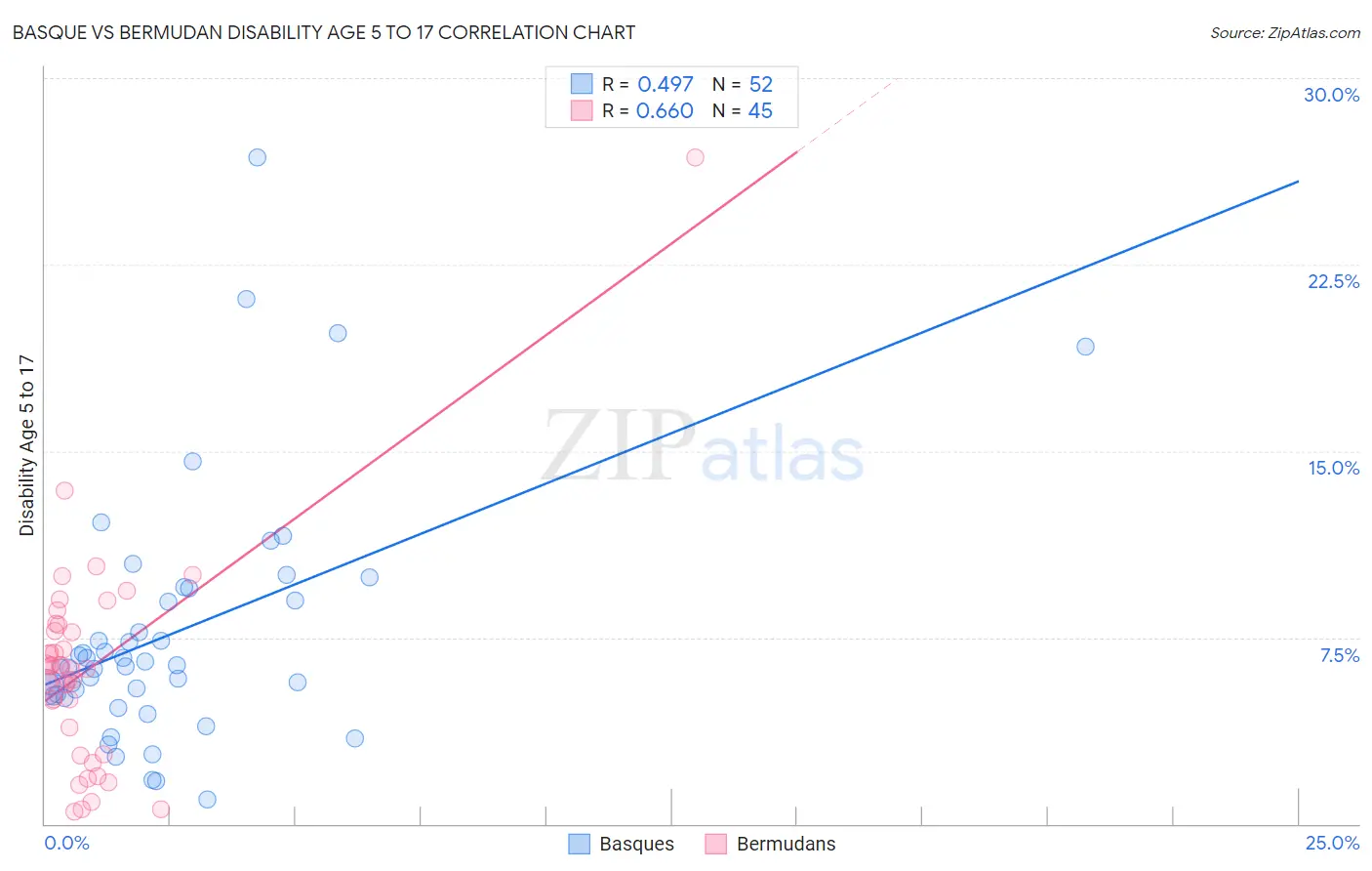 Basque vs Bermudan Disability Age 5 to 17