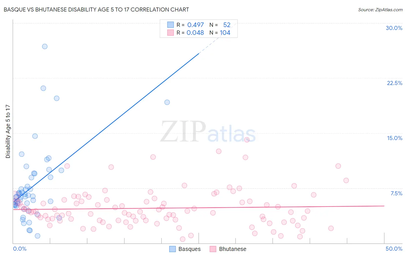 Basque vs Bhutanese Disability Age 5 to 17