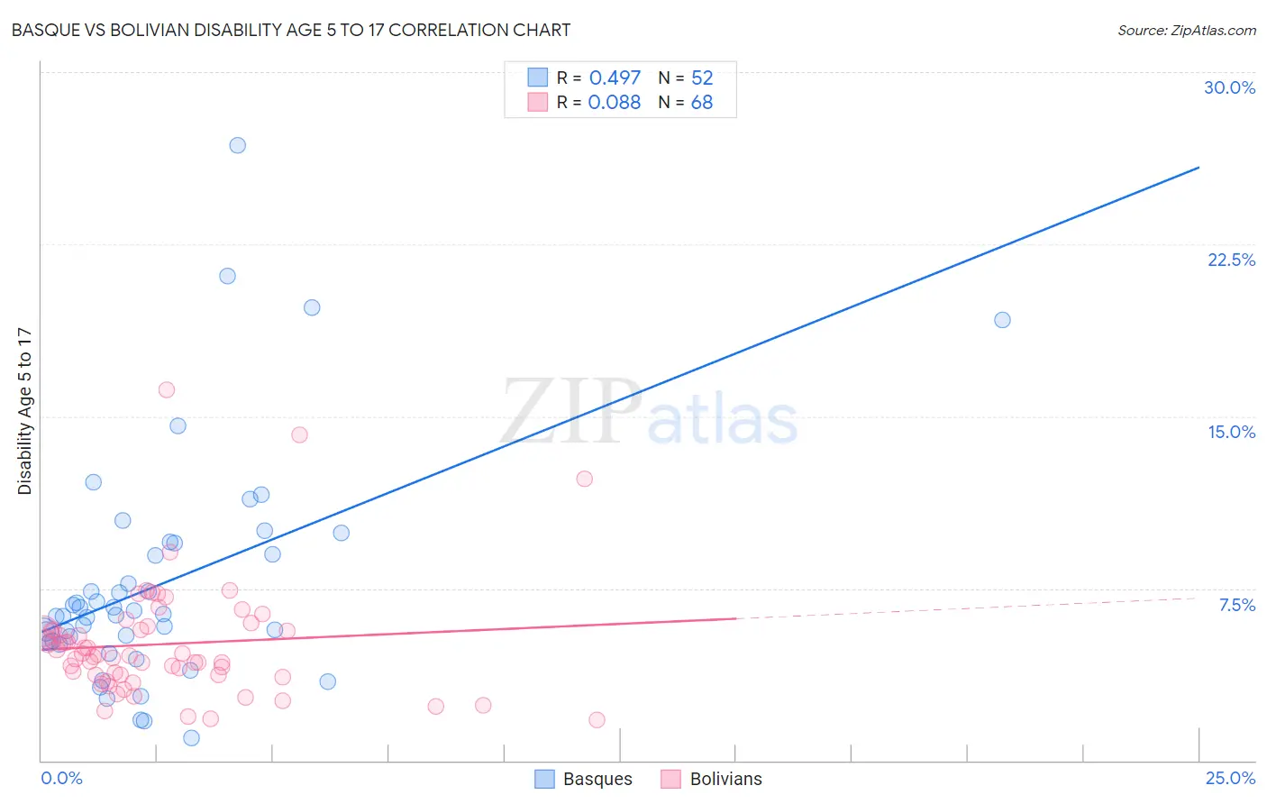 Basque vs Bolivian Disability Age 5 to 17