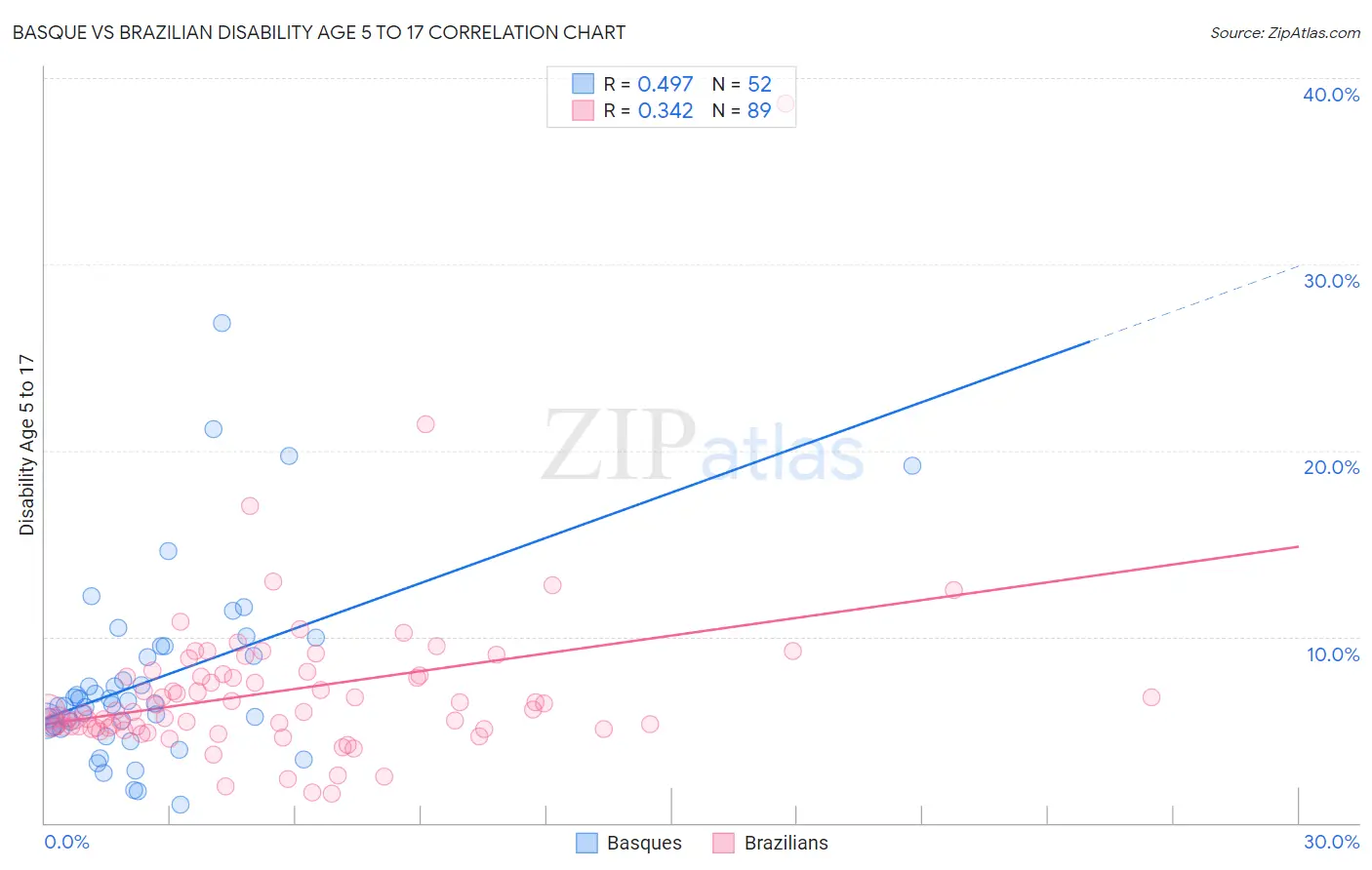 Basque vs Brazilian Disability Age 5 to 17