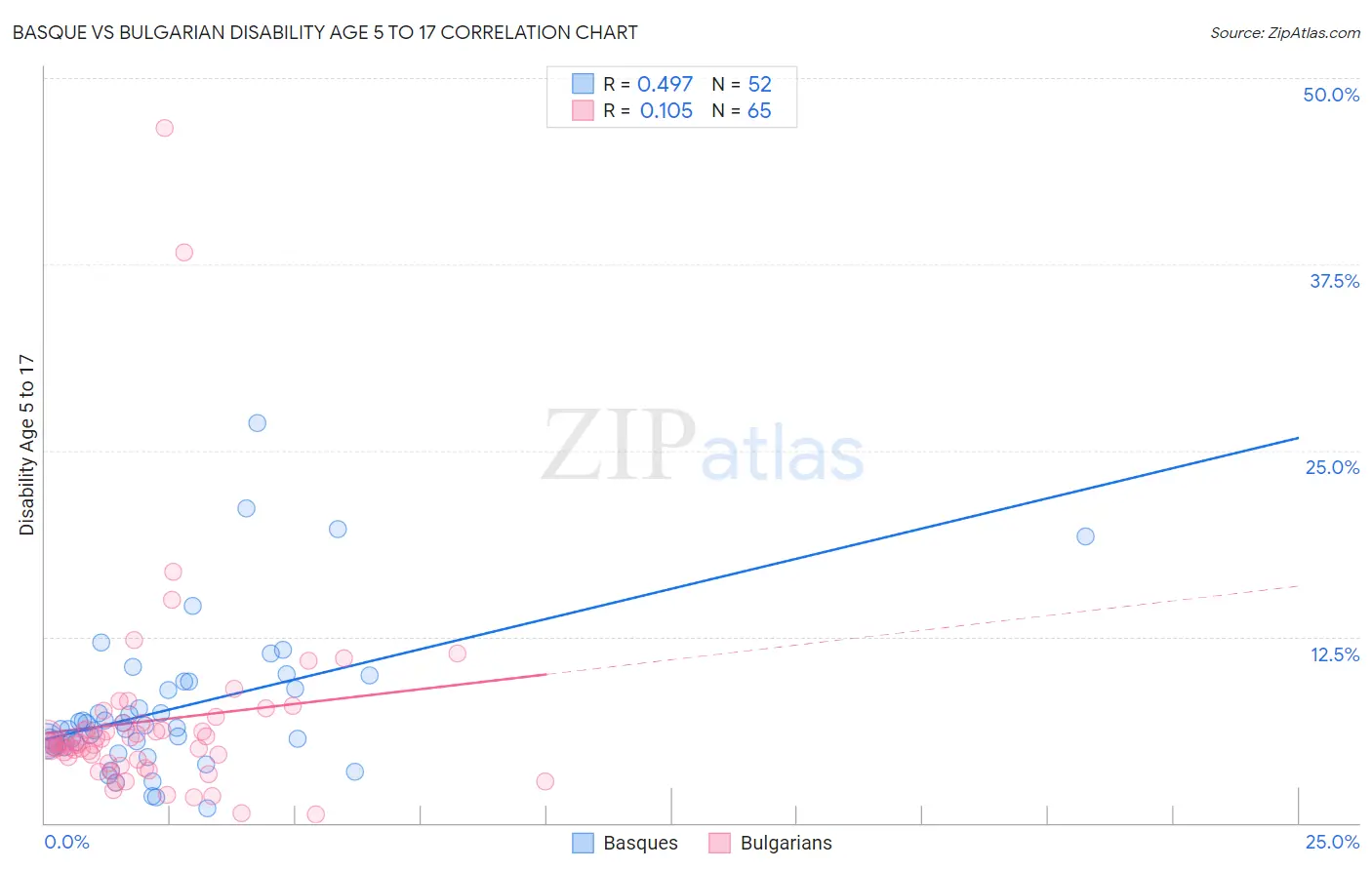 Basque vs Bulgarian Disability Age 5 to 17