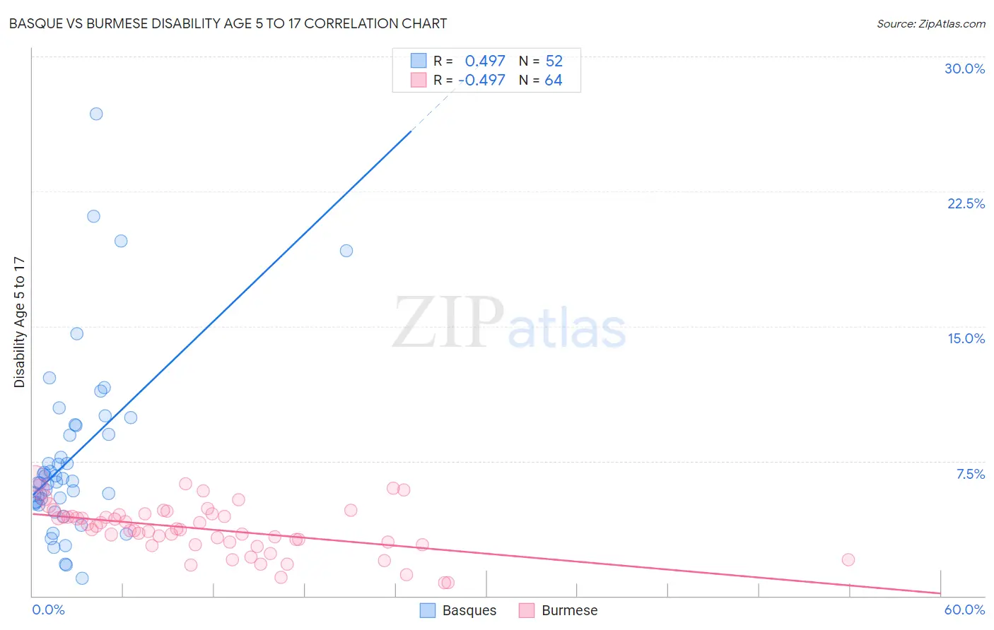 Basque vs Burmese Disability Age 5 to 17
