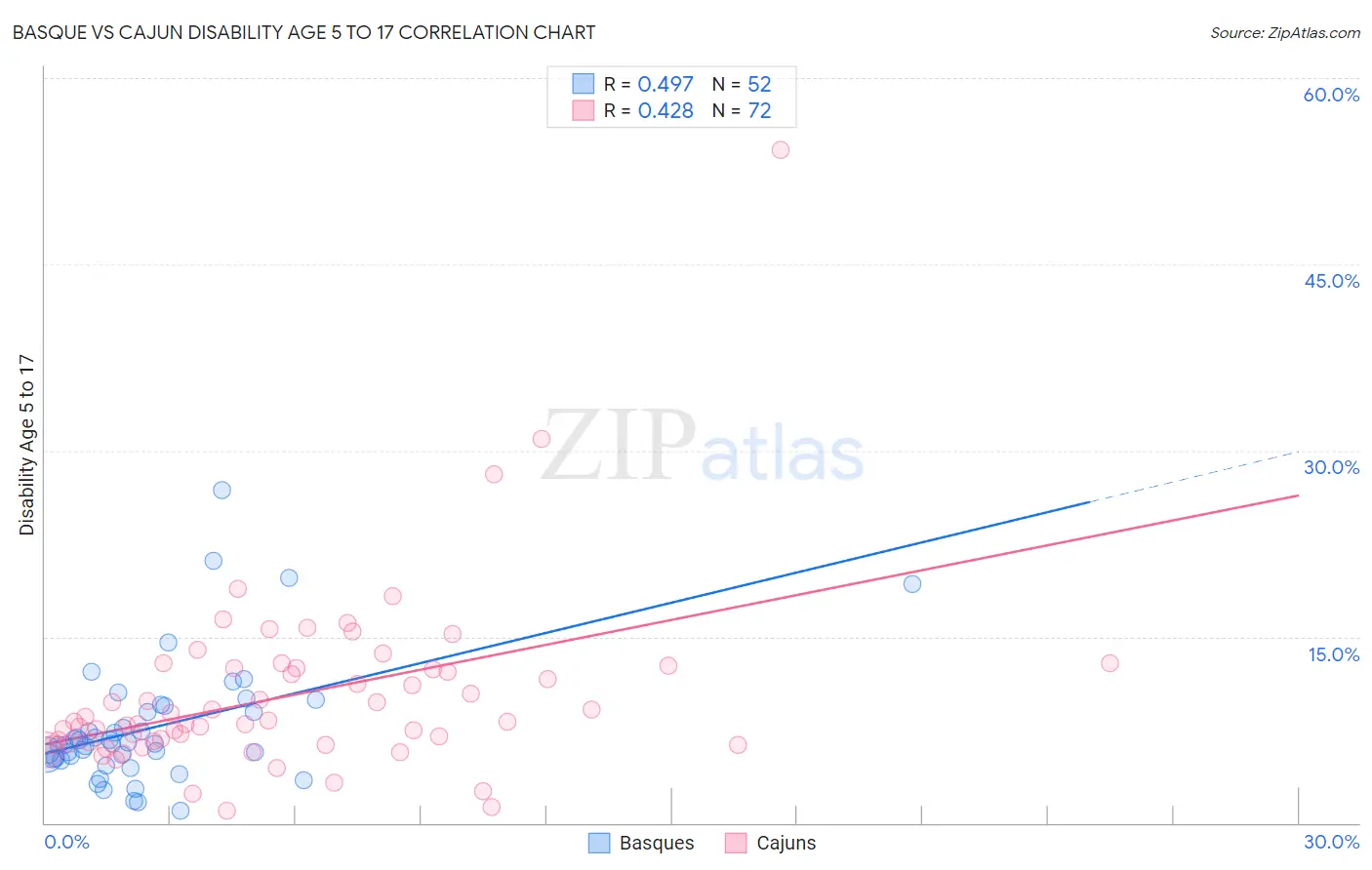 Basque vs Cajun Disability Age 5 to 17