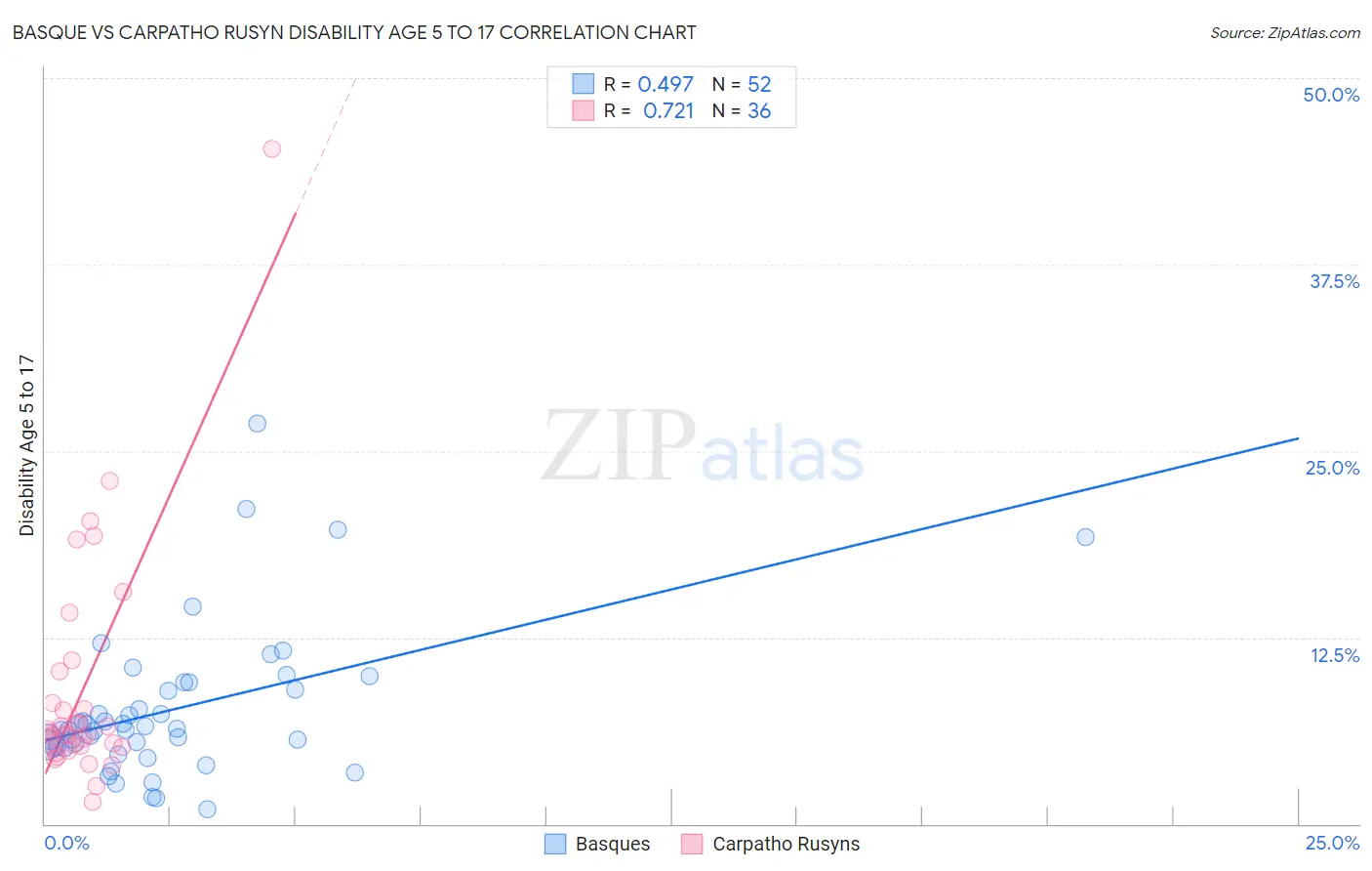 Basque vs Carpatho Rusyn Disability Age 5 to 17