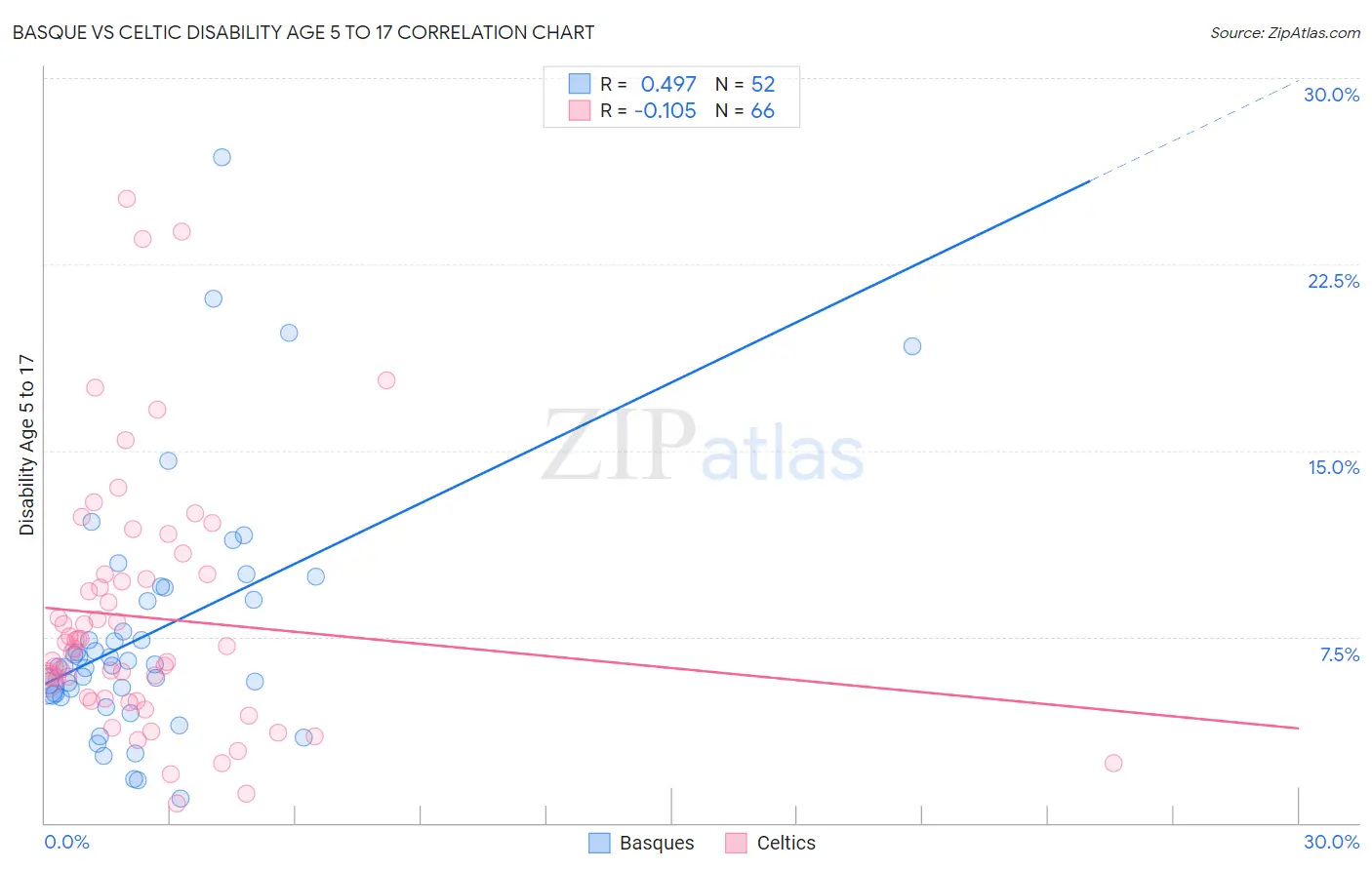 Basque vs Celtic Disability Age 5 to 17