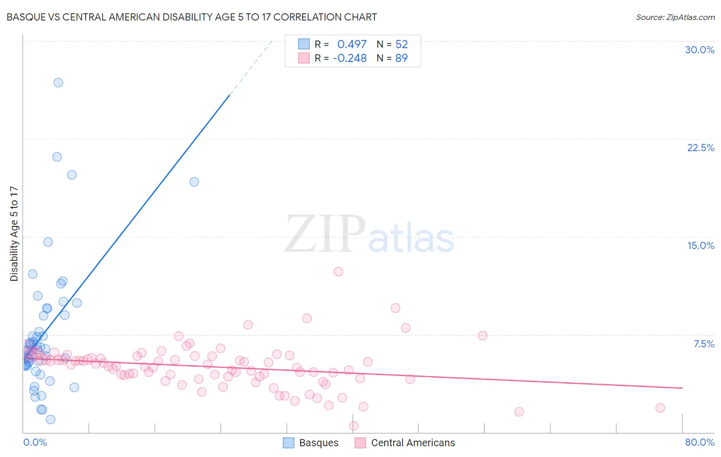 Basque vs Central American Disability Age 5 to 17