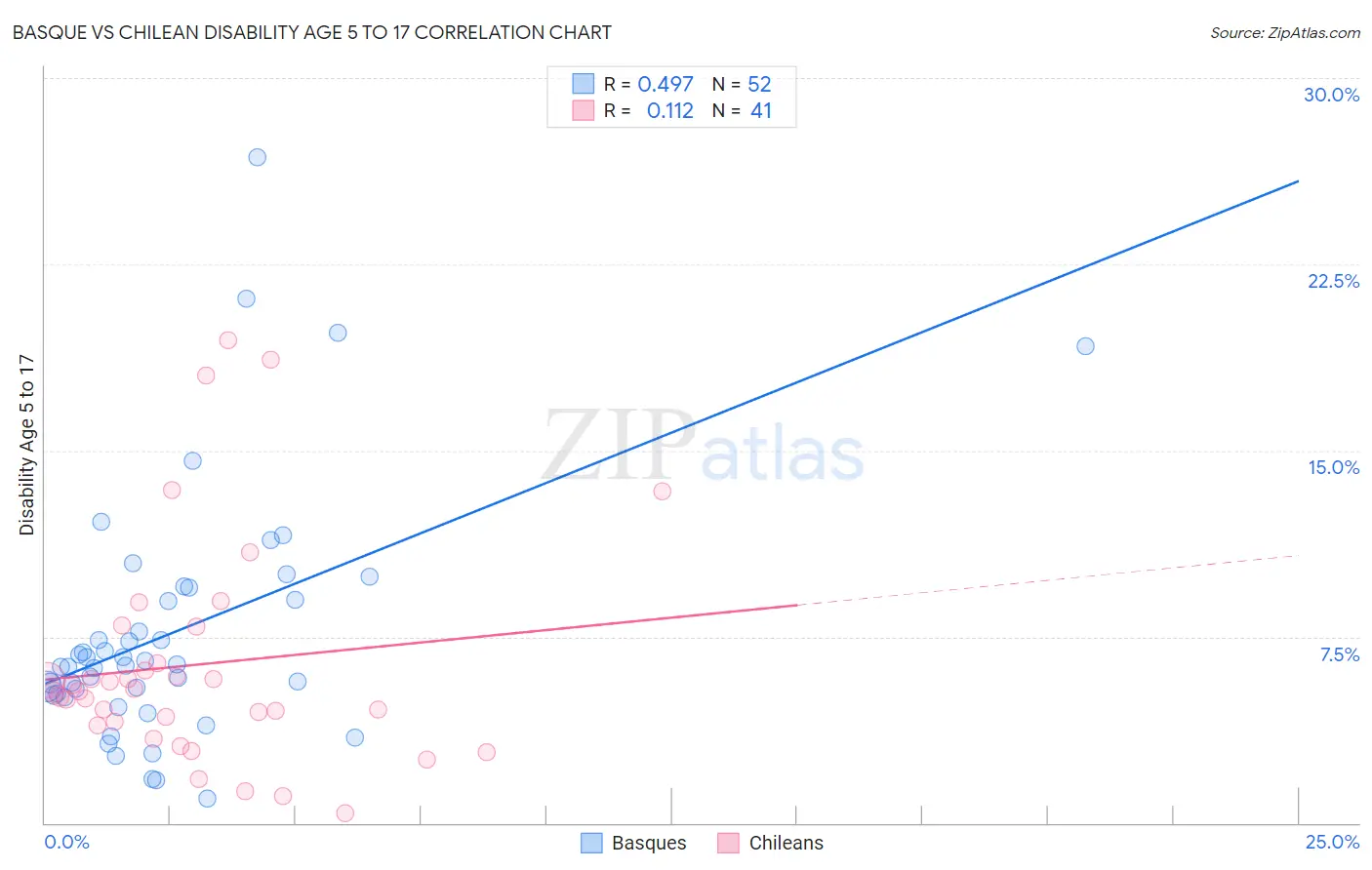 Basque vs Chilean Disability Age 5 to 17