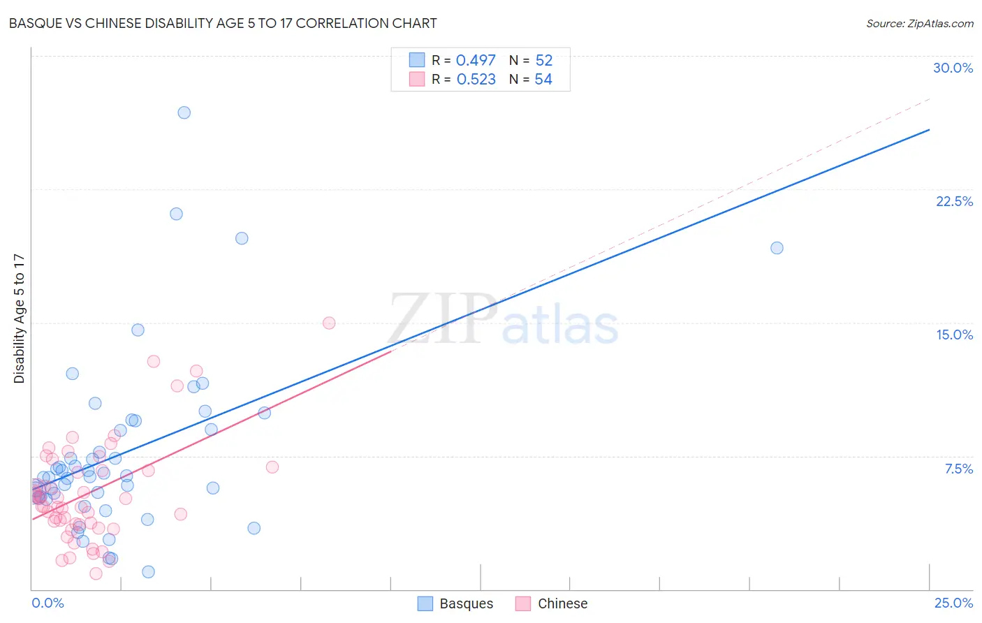 Basque vs Chinese Disability Age 5 to 17