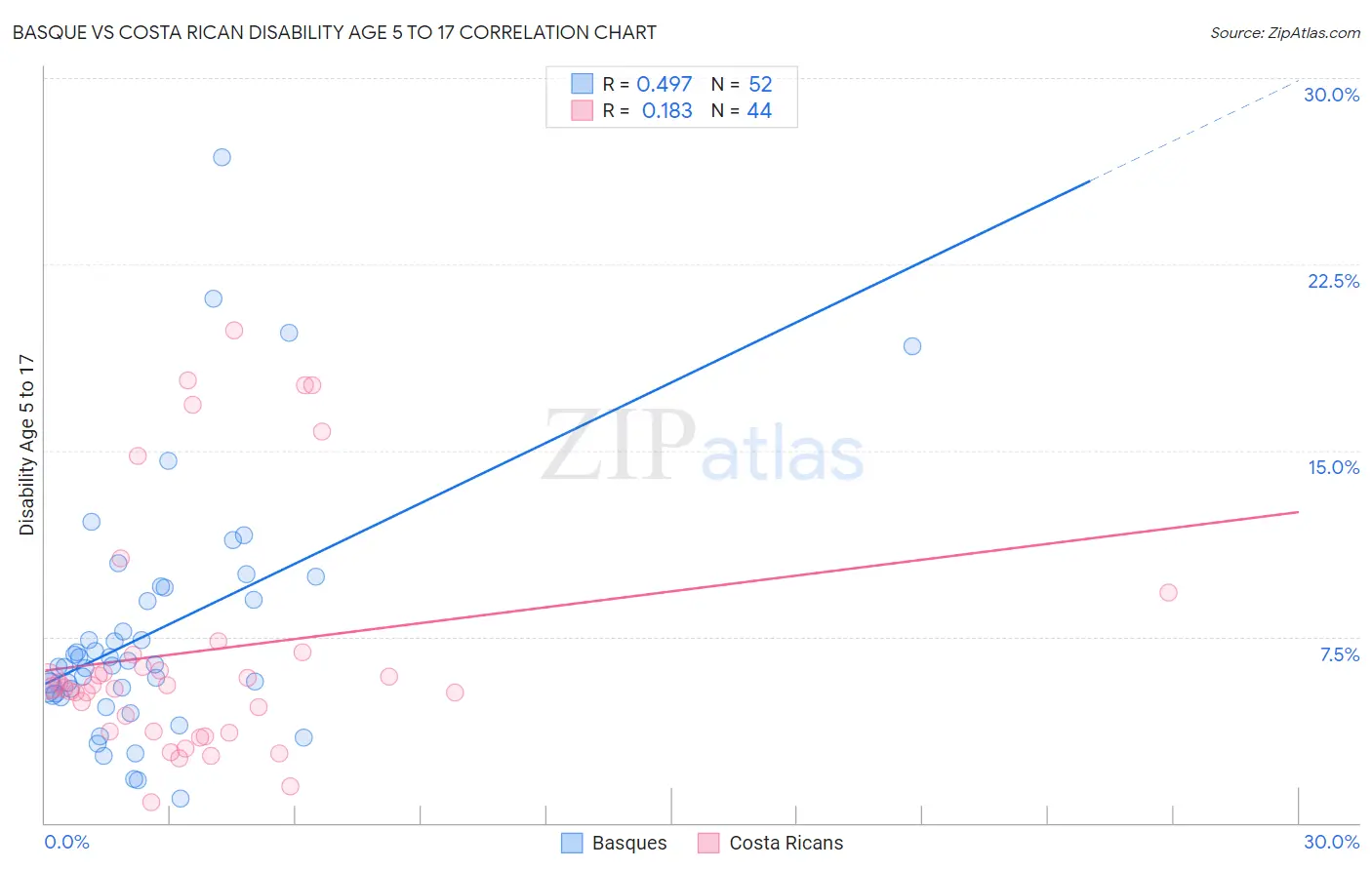 Basque vs Costa Rican Disability Age 5 to 17