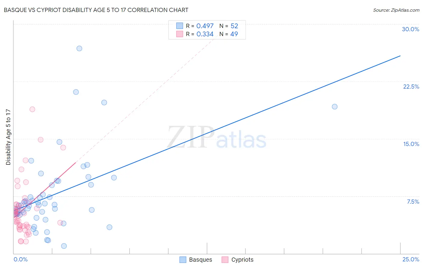 Basque vs Cypriot Disability Age 5 to 17