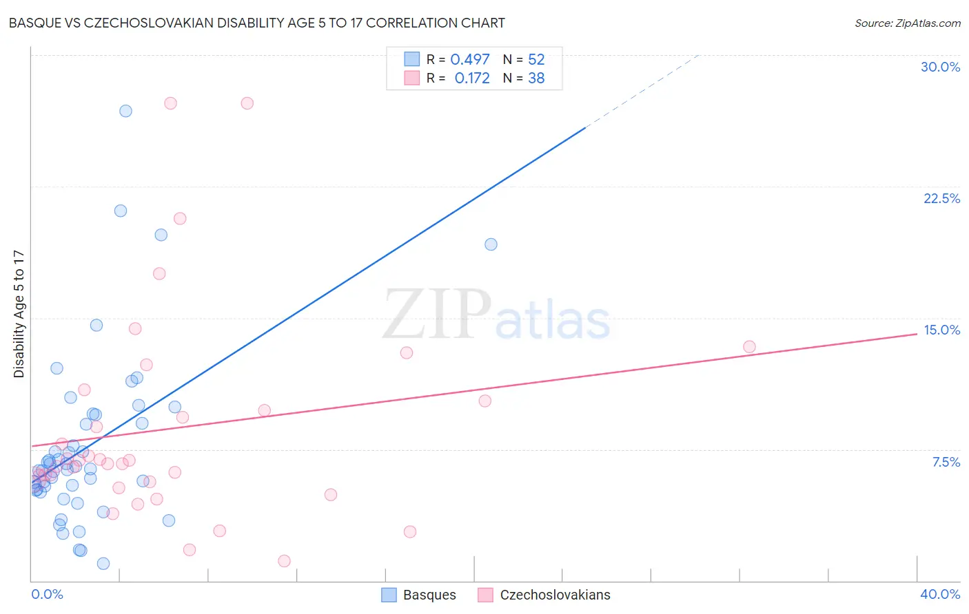 Basque vs Czechoslovakian Disability Age 5 to 17
