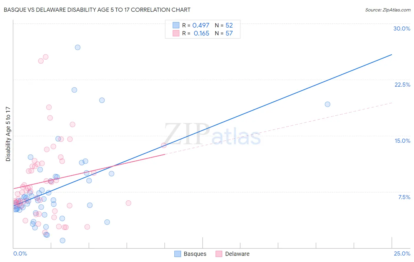 Basque vs Delaware Disability Age 5 to 17