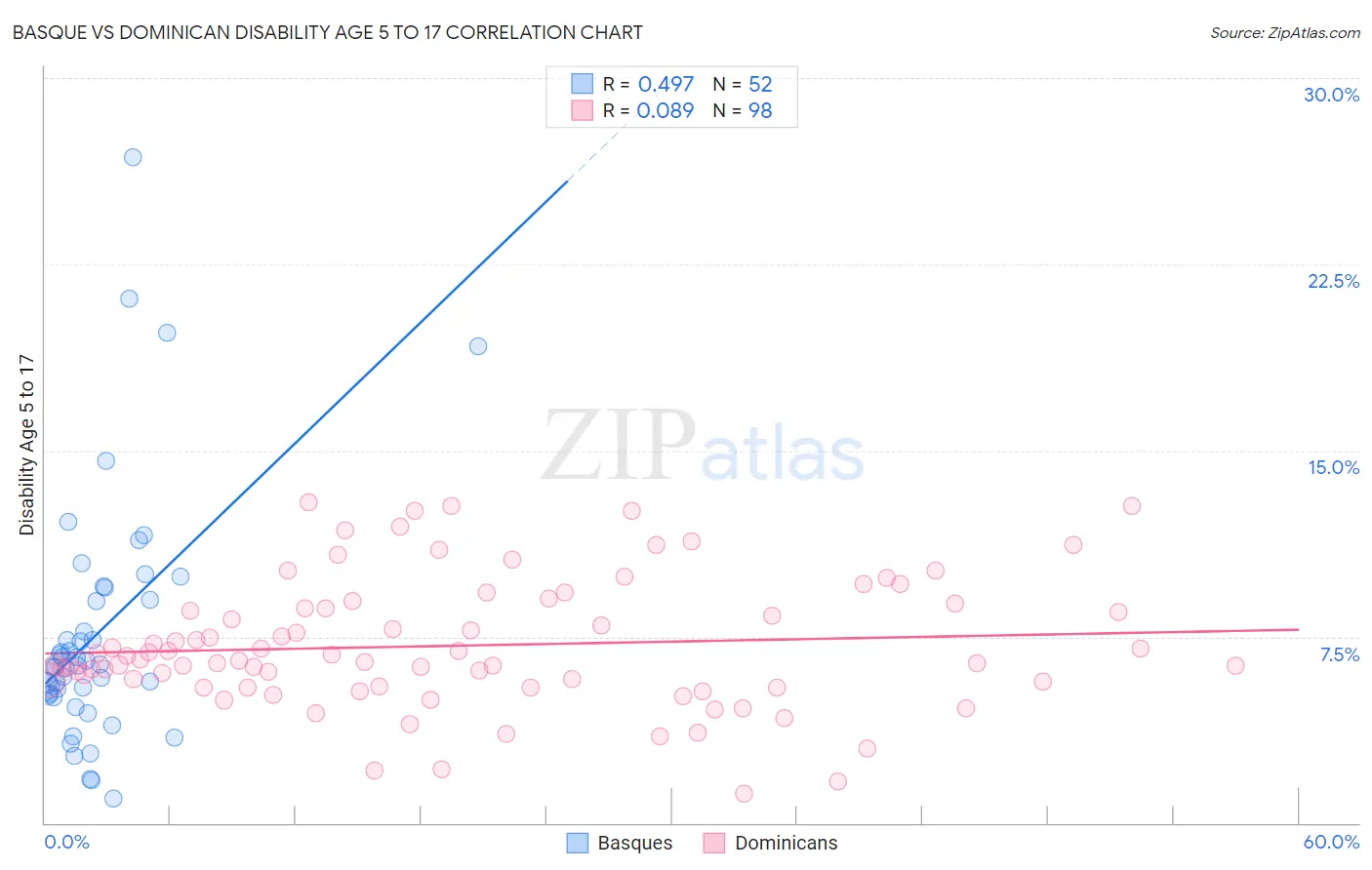 Basque vs Dominican Disability Age 5 to 17