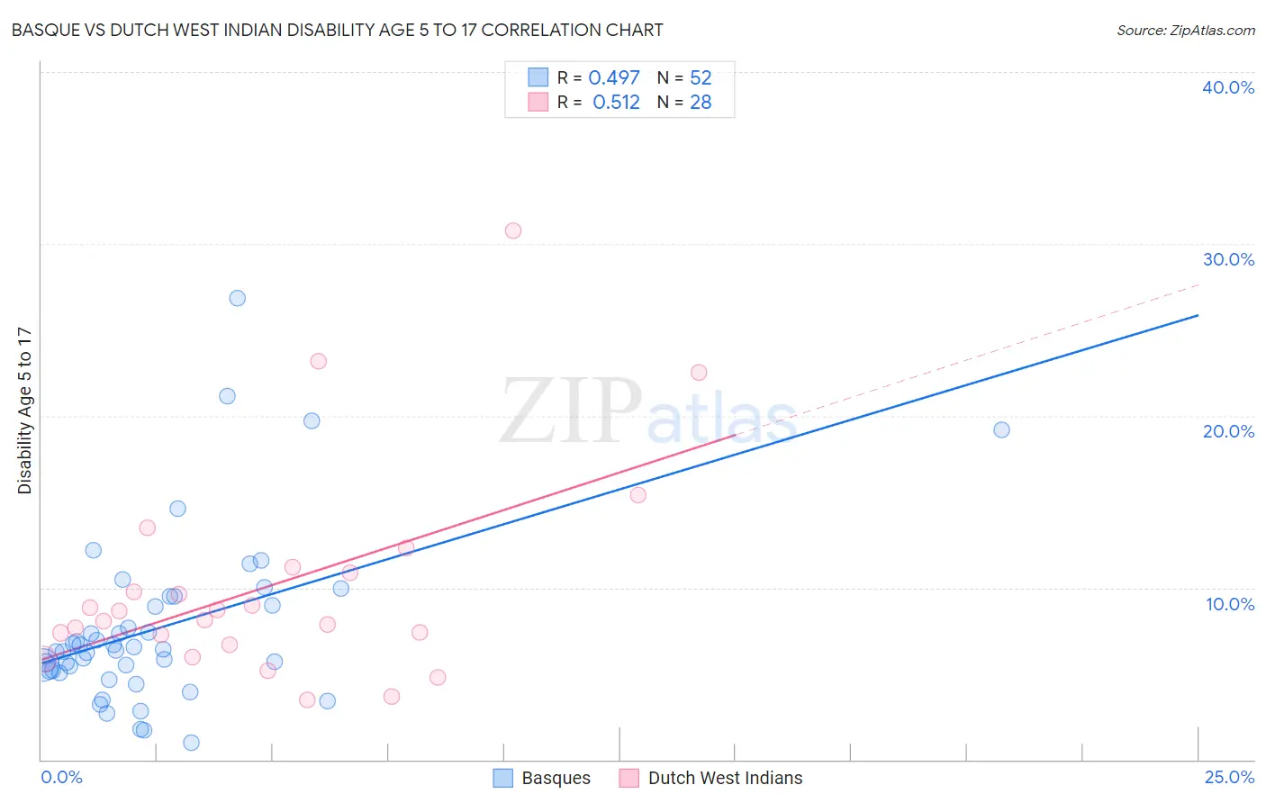 Basque vs Dutch West Indian Disability Age 5 to 17