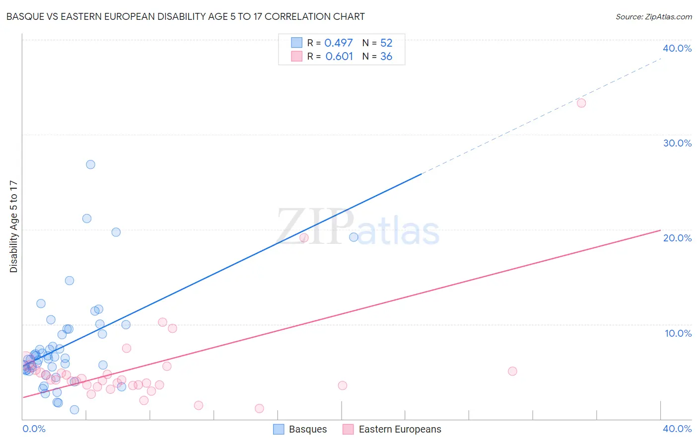 Basque vs Eastern European Disability Age 5 to 17
