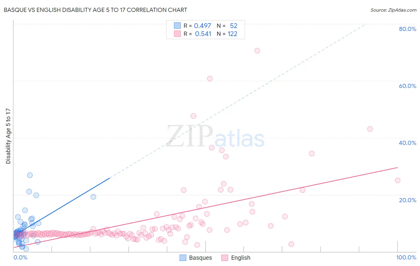 Basque vs English Disability Age 5 to 17