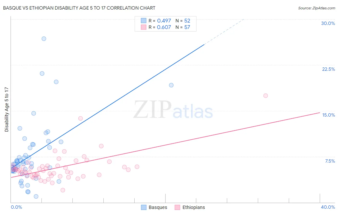 Basque vs Ethiopian Disability Age 5 to 17